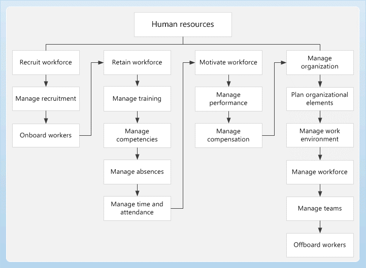 HR Management Process