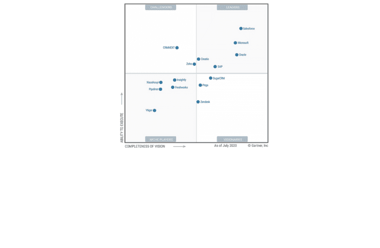 Gartner Magic Quadrant